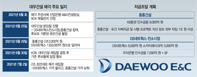 [시그널] 중흥 낮추고 DS는 올리고…대우건설 새주인, 수백억 차이로 갈린다