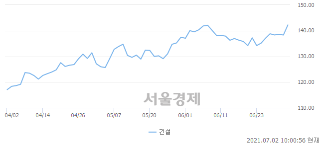 건설업(+2.77%↑)이 강세인 가운데, 코스피도 상승 흐름(+0.39%↑)