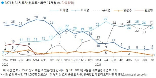 출마선언 후 첫 대결…윤석열, 다시 이재명에 앞섰다 [갤럽]