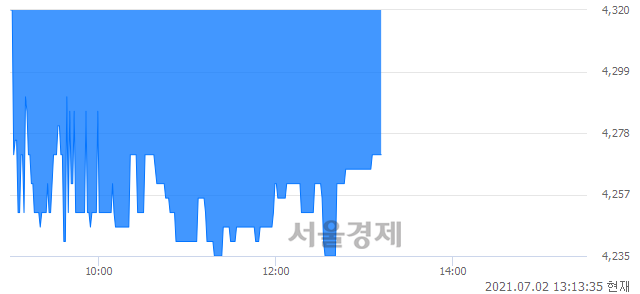 <코>지티지웰니스, 매도잔량 737% 급증