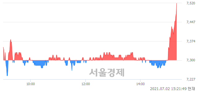 <코>현대에버다임, 3.01% 오르며 체결강도 강세 지속(147%)