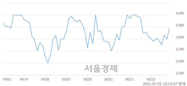 <코>아이씨케이, 매수잔량 543% 급증