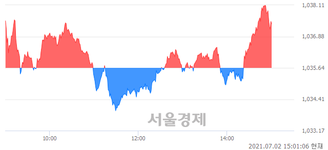 오후 3:01 현재 코스닥은 44:56으로 매수우위, 매도강세 업종은 운송업(0.66%↑)