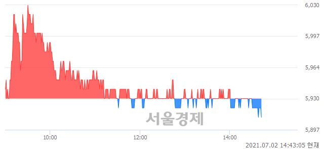 <유>용평리조트, 매도잔량 424% 급증