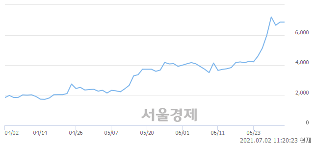 <유>이스타코, 매수잔량 465% 급증