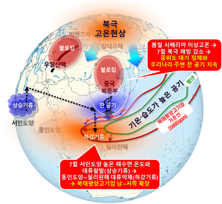 지난해 장마철에 나타난 기압계 모식도. /기상청 제공