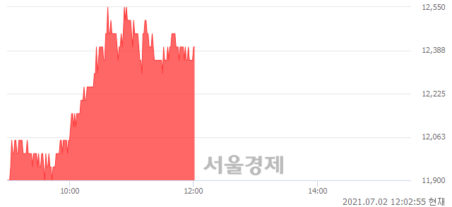 <코>현대이지웰, 4.22% 오르며 체결강도 강세 지속(190%)