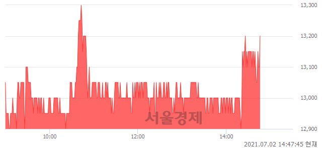 <코>진매트릭스, 3.53% 오르며 체결강도 강세로 반전(100%)