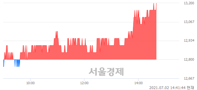 <코>에스텍파마, 3.13% 오르며 체결강도 강세 지속(185%)