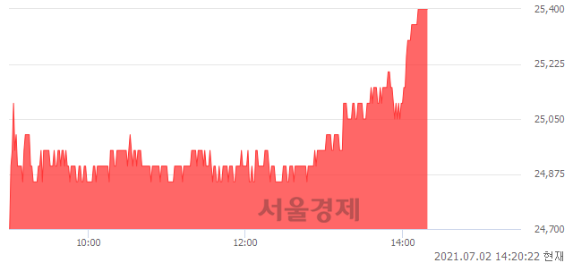 <코>넵튠, 3.04% 오르며 체결강도 강세 지속(136%)