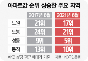 [단독]'풍선효과' 노원 집값, 종로마저 제쳤다