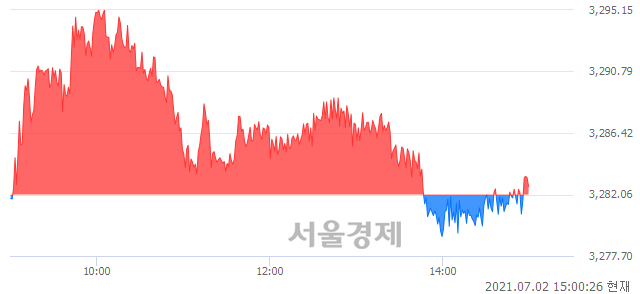 오후 3:00 현재 코스피는 44:56으로 매수우위, 매도강세 업종은 의료정밀업(0.92%↓)