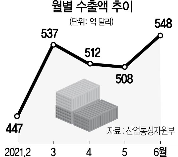 6월 수출액은 전년 동기 대비 39.7% 증가한 548억 달러를 기록했다. / 서울경제DB