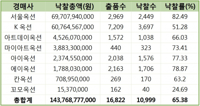 뜨거웠던 상반기 미술품 경매…낙찰총액 작년 3배↑