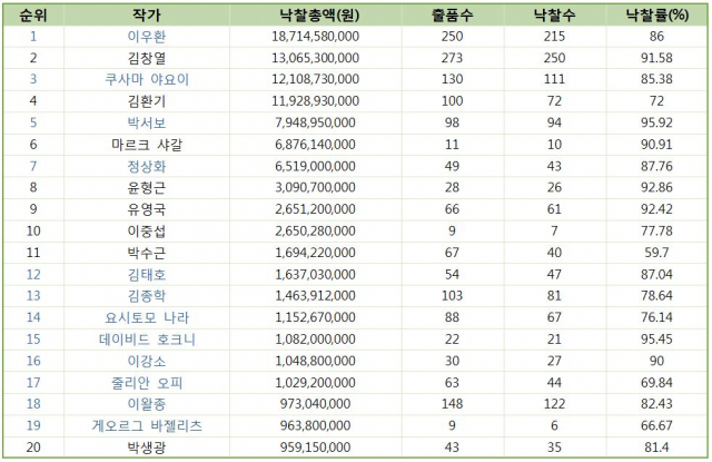 2021년 국내 87ㅇㄱㅇㅇㅇ 작가별 낙찰총액 순위/자료제공=(사)한국미술시가감정협회