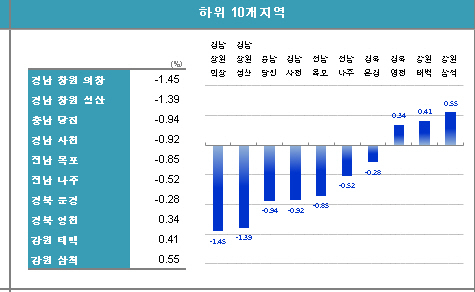 올 상반기 매매가 상승률 하위 10위 지역/ 한국부동산원