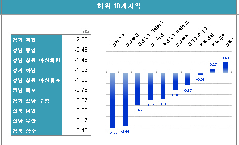 올 상반기 전세가 상승률 하위 10위 지역 /한국부동산원