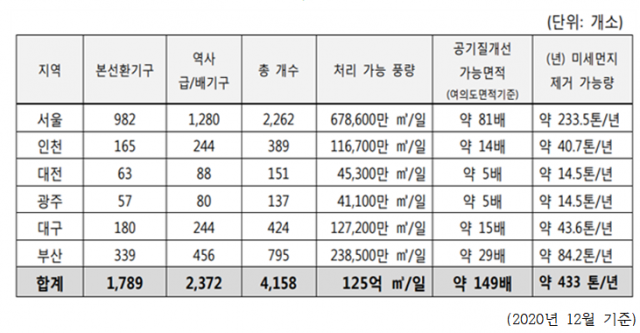 미세먼지 저감 효과 세부 내용. /사진 제공=리트코