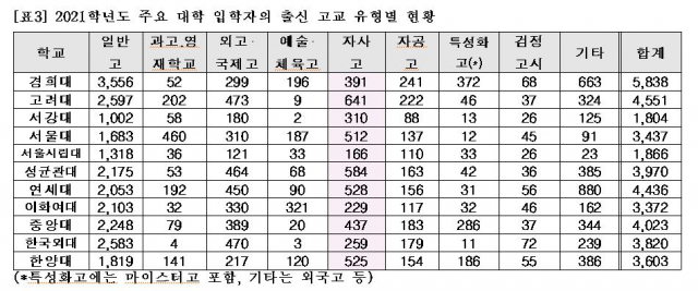 서울 11개 주요 대학 입학생의 출신 고교 유형별 현황. /사진제공=종로학원 하늘교육