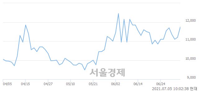 <코>플레이위드, 전일 대비 8.04% 상승.. 일일회전율은 1.95% 기록