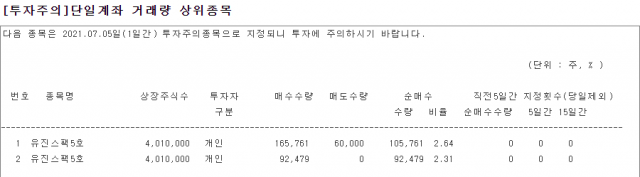 지난 2일 단일계좌 거래량 상위 종목으로 지정된 유진스팩5호의 공시./자료=한국거래소 공시포털 카인드(KIND)