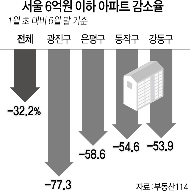 올들어 서울 6억 이하 아파트 3채중 1채 사라졌다