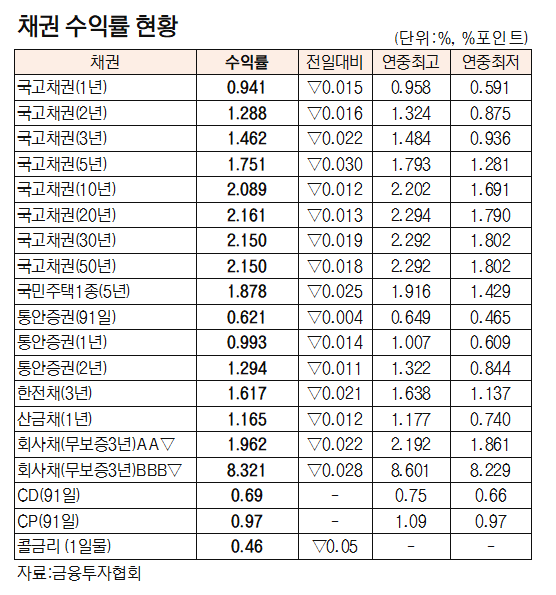 [표]채권 수익률 현황(7월 5일)