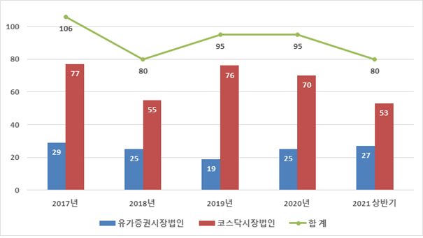 최근 5년간 상호변경 현황/자료=한국예탁결제원 제공