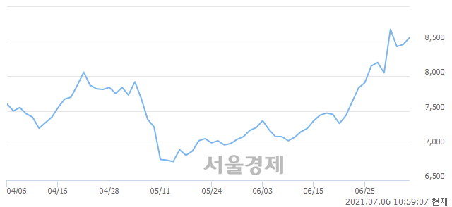 <유>디아이, 3.19% 오르며 체결강도 강세 지속(245%)