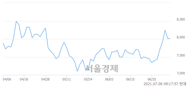 <코>지니언스, 3.75% 오르며 체결강도 강세 지속(192%)