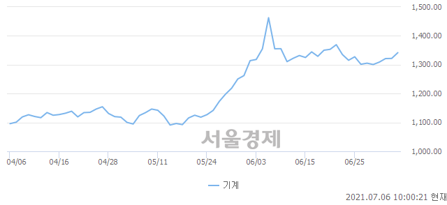 기계업(+1.57%↑)이 강세인 가운데, 코스피도 상승 흐름(+0.53%↑)