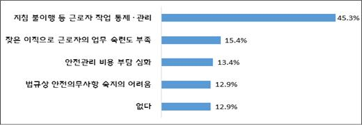 부산 중소기업이 안전보건 관리 과정에서 겪는 가장 큰 어려움./사진제공=중소기업중앙회 부산울산지역본부