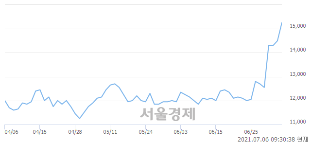 <코>브랜드엑스코퍼레이션, 전일 대비 11.72% 상승.. 일일회전율은 4.44% 기록