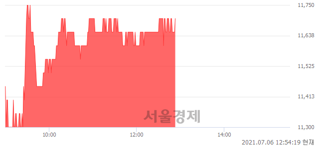 <코>라이프시맨틱스, 3.54% 오르며 체결강도 강세 지속(147%)