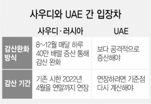 사우디-UAE '증산 충돌'에…국제유가 6년만에 최고