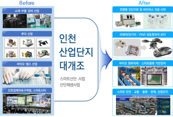 인천시 산단 대개조 프로젝트 개요. /인천시 제공