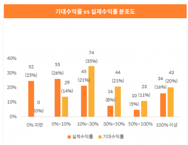 디지털자산 투자자의 기대수익률 및 실제수익률