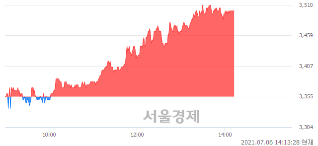 <코>정원엔시스, 4.32% 오르며 체결강도 강세 지속(129%)