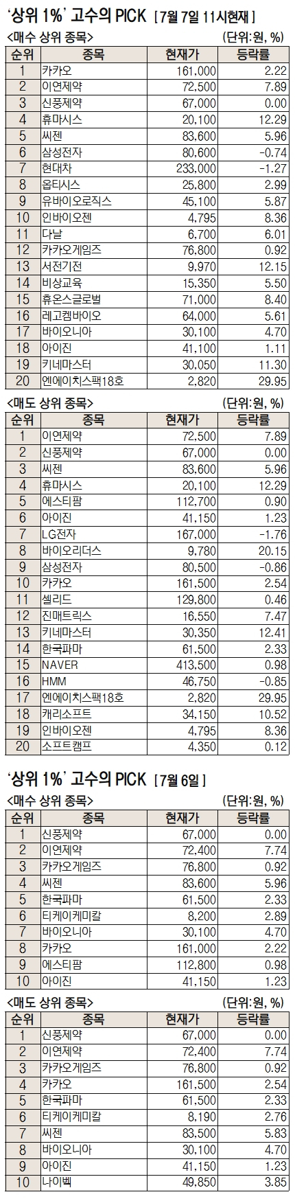 [주식 초고수는 지금]'카뱅' IPO 앞둔 카카오 집중 매수...씨젠 등 키트주도 인기