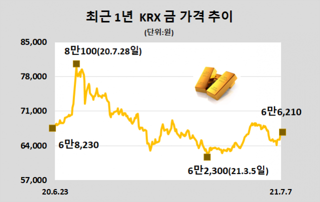 [표]KRX 금 시세(7월 7일)