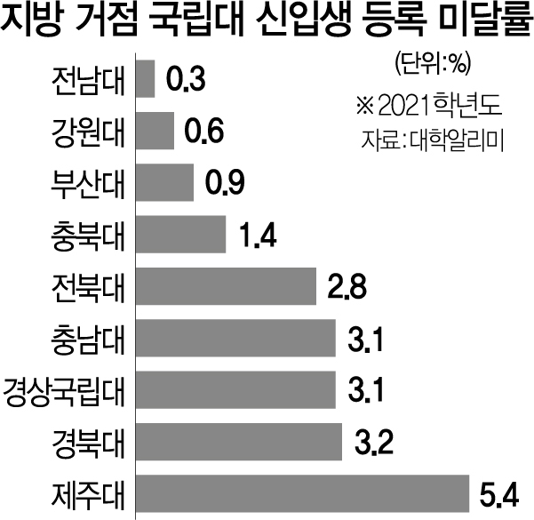 거점 국립대 5곳, 올 신입생 100명 이상 못 채워