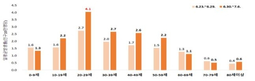 수도권 코로나19 연령대별 확진자 수(지역발생). /중앙재난안전대책본부 제공.