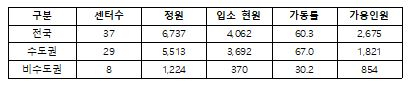 생활치료센터 입소 현황. /중앙재난안전대책본부 제공.