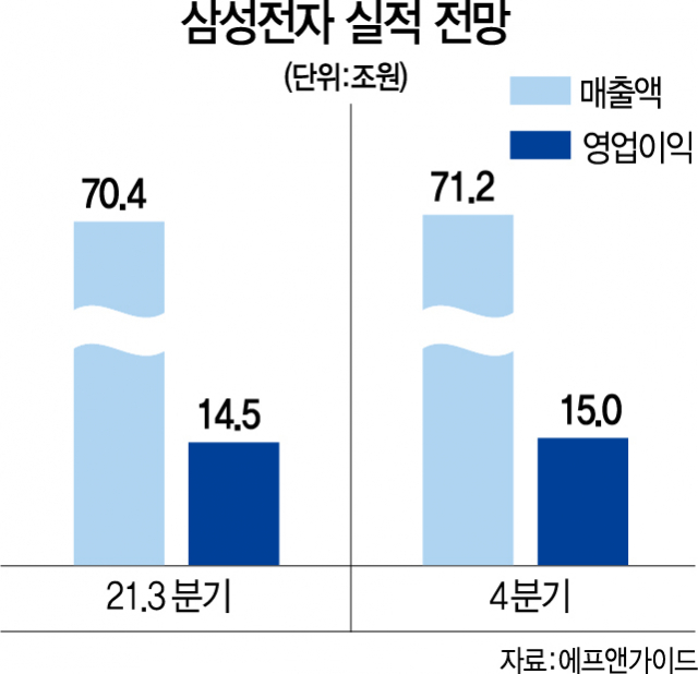 ‘깜짝실적’에도 뒷걸음질…삼성전자, 뭘 해야 오르나