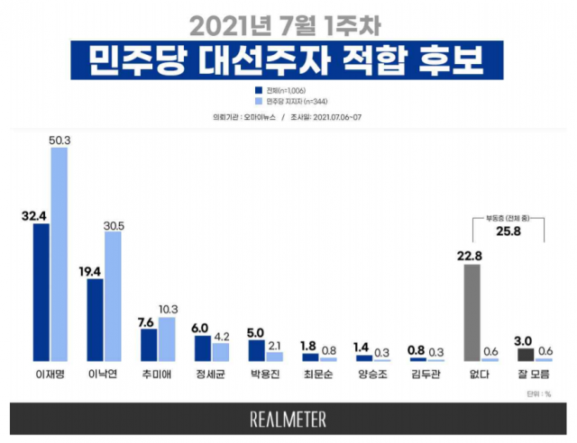 /자료제공=리얼미터