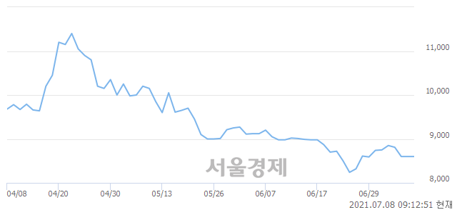 <코>에이에프더블류, 3.72% 오르며 체결강도 강세 지속(102%)