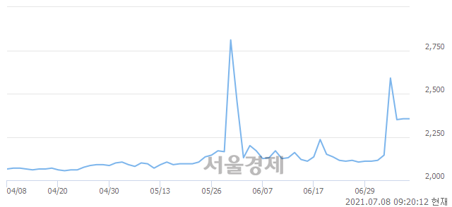 <코>상상인이안제2호스팩, 3.40% 오르며 체결강도 강세로 반전(102%)