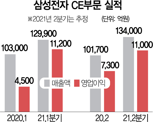 0815A03 삼성전자 CE부문 실적