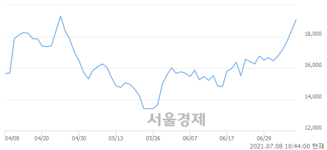 <코>제놀루션, 전일 대비 7.88% 상승.. 일일회전율은 7.13% 기록