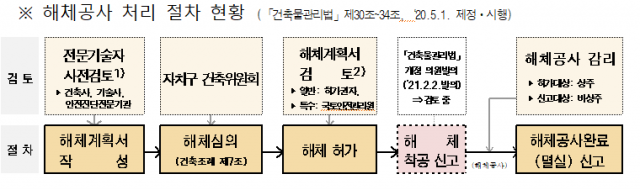 또다른 안전사고 없게…서울시, 해체공사장 '3중 안전관리'